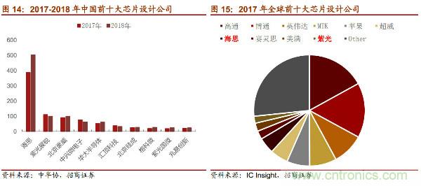 详解华为芯片供应链，半导体产业机遇挑战并存