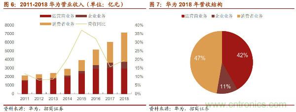 详解华为芯片供应链，半导体产业机遇挑战并存