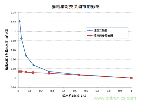 详解提高反激式电源的交叉调整率的方法