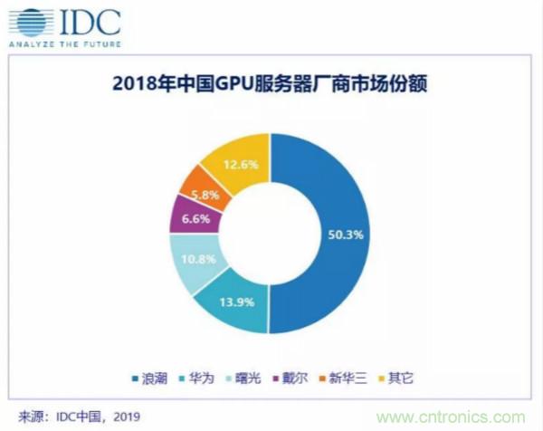 2023年中国GPU服务器市场规模将达到43.2亿美金