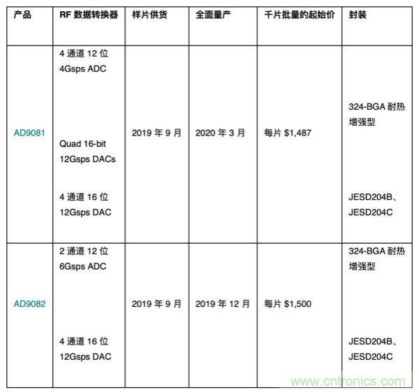 ADI推出一款混合信号前端RF数据转换器平台