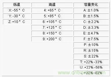 电容参数X5R,X7R,Y5V,COG 全面讲解!值得收藏