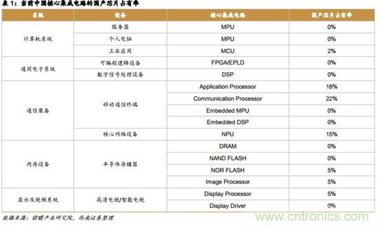 MPU，DSP等国产芯片占有率为零？摆脱依赖进口有多远