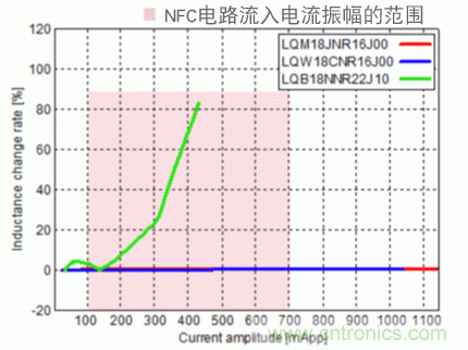 【干货】NFC用电感器的选择及使用方法要点