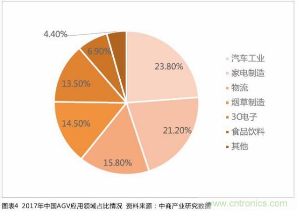 移动机器人下游需求旺盛带动产业链快速发展