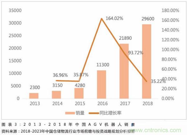 移动机器人下游需求旺盛带动产业链快速发展