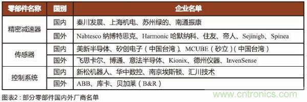 移动机器人下游需求旺盛带动产业链快速发展