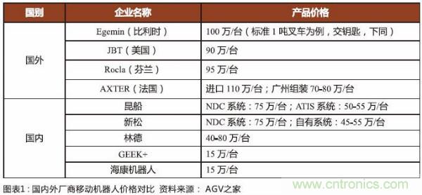 移动机器人下游需求旺盛带动产业链快速发展