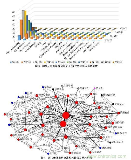 国内外云服务理论和研究现状对比、应用发展趋势