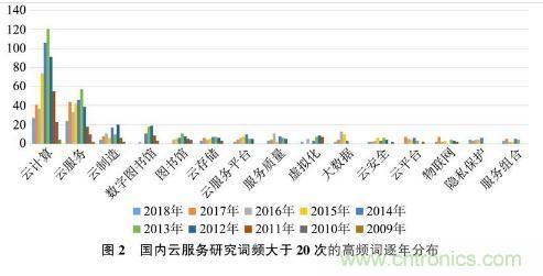 国内外云服务理论和研究现状对比、应用发展趋势