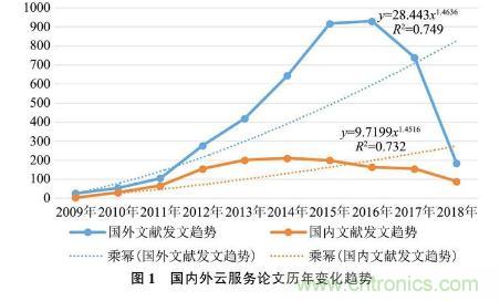 国内外云服务理论和研究现状对比、应用发展趋势