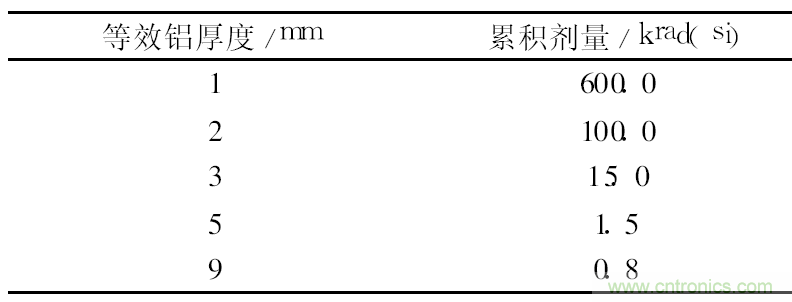 星载电子设备抗辐照分析及元器件选用