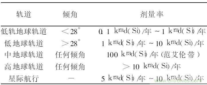 星载电子设备抗辐照分析及元器件选用