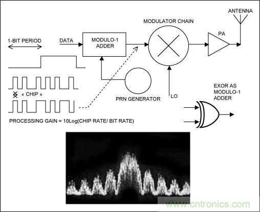 无线与射频设计指南：扩频通信概述