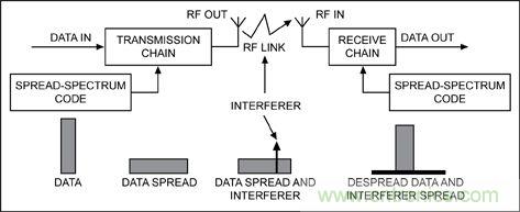 无线与射频设计指南：扩频通信概述