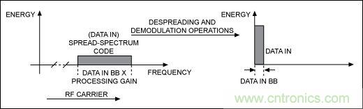 无线与射频设计指南：扩频通信概述