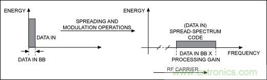 无线与射频设计指南：扩频通信概述
