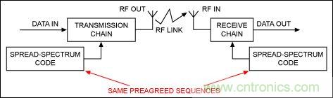 无线与射频设计指南：扩频通信概述