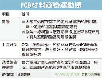 受惠于5G与网通急单,台光电、联茂急单加持 受惠于5G与网通急单,台光电、联茂急单加持