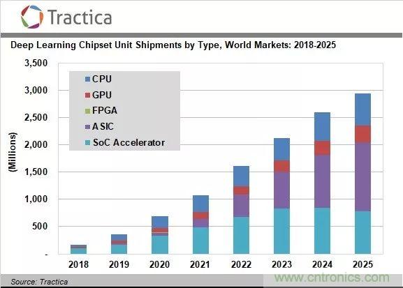 Tractica：预计2025年深度学习芯片销量达到29亿