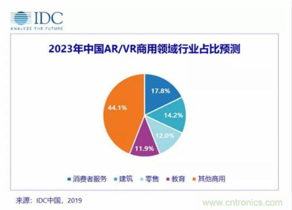 IDC全球增强与虚拟现实支出指南发布，中国AR/VR市场5年CAGR将达到84.6%