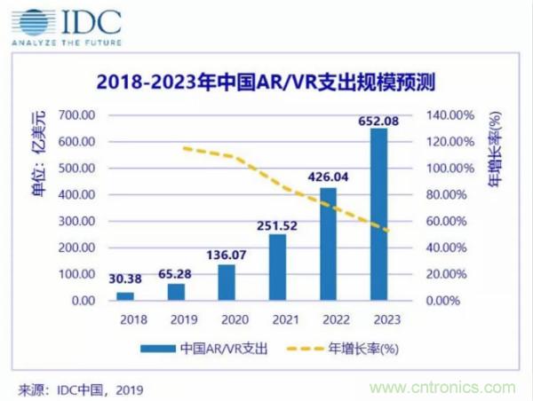 IDC全球增强与虚拟现实支出指南发布，中国AR/VR市场5年CAGR将达到84.6%
