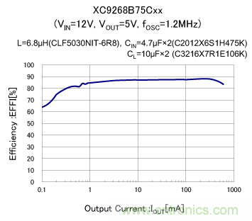 特瑞仕扩展了降压同步整流DC/DC转换器XC9268系列