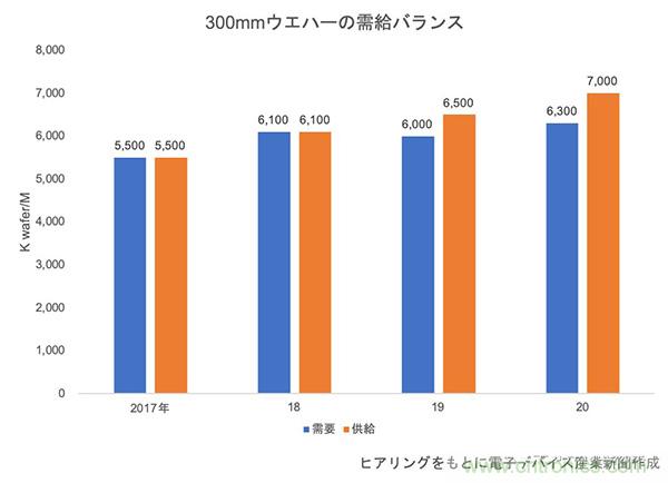 硅晶圆市场疲软，2019年预计会出现8%的供给过剩