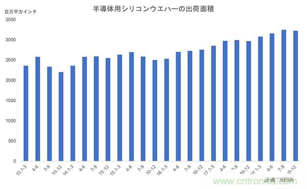 硅晶圆市场疲软，2019年预计会出现8%的供给过剩