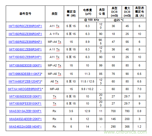 Vishay推出14款新型Qi标准无线发射接收线圈