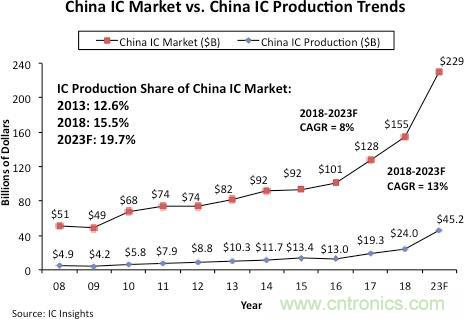 中国半导体在5-10年内不可能自给自足 本土国产率只有4.2%