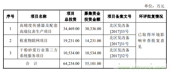 宁波柯力传感IPO成功过会，募资6.4亿投建三大项目