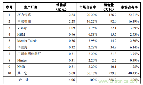 宁波柯力传感IPO成功过会，募资6.4亿投建三大项目