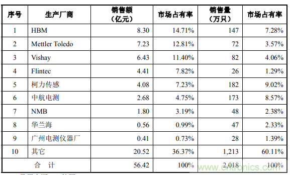 宁波柯力传感IPO成功过会，募资6.4亿投建三大项目