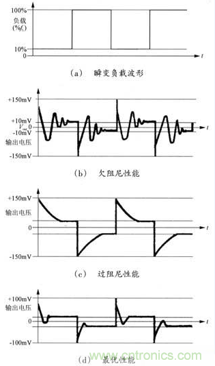 开关电源稳定性的设计与测试！