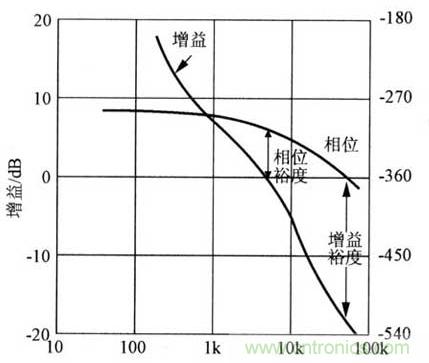 开关电源稳定性的设计与测试！