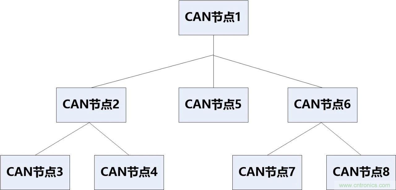 为什么CAN总线支线长度不能太长?