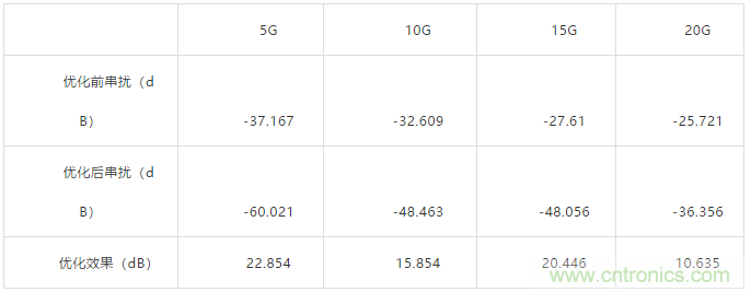 高速差分过孔之间的串扰分析