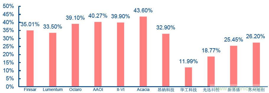 光通信产业链！