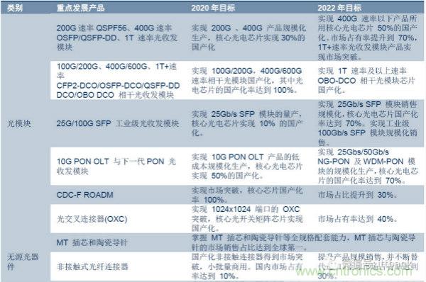 光通信产业链！