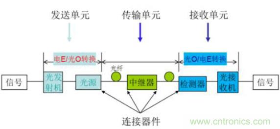 光通信产业链！