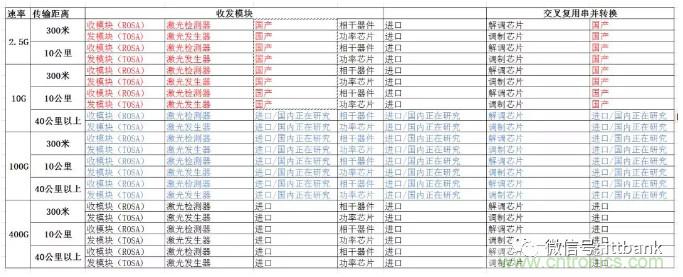 光通信产业链！