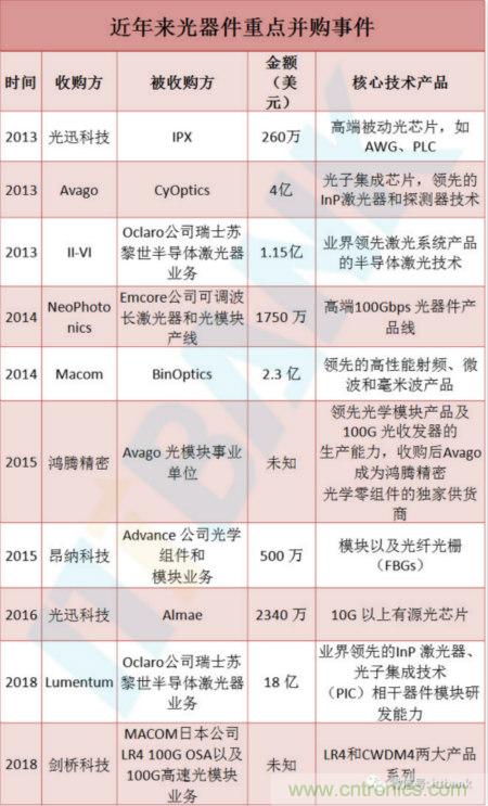 光通信产业链！