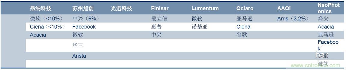 光通信产业链！