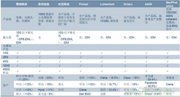 光通信产业链！