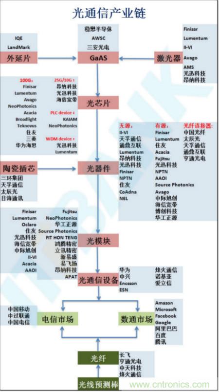 光通信产业链！