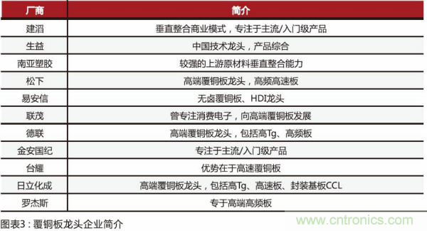 5G商用有望改变高频覆铜板竞争格局