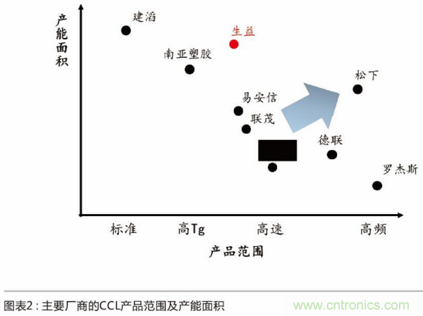 5G商用有望改变高频覆铜板竞争格局