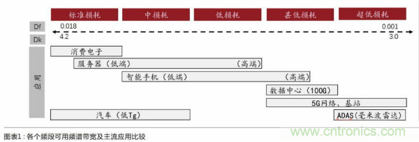 5G商用有望改变高频覆铜板竞争格局