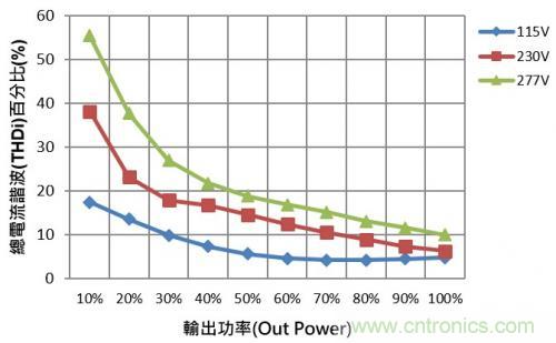 如何设计调光型LED驱动电源中的谐波电流？